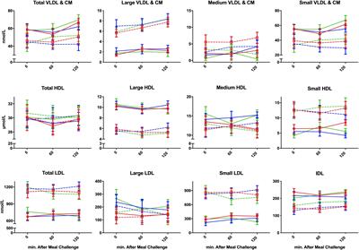 Two-Hour Postprandial Lipoprotein Particle Concentration Differs Between Lean and Obese Individuals